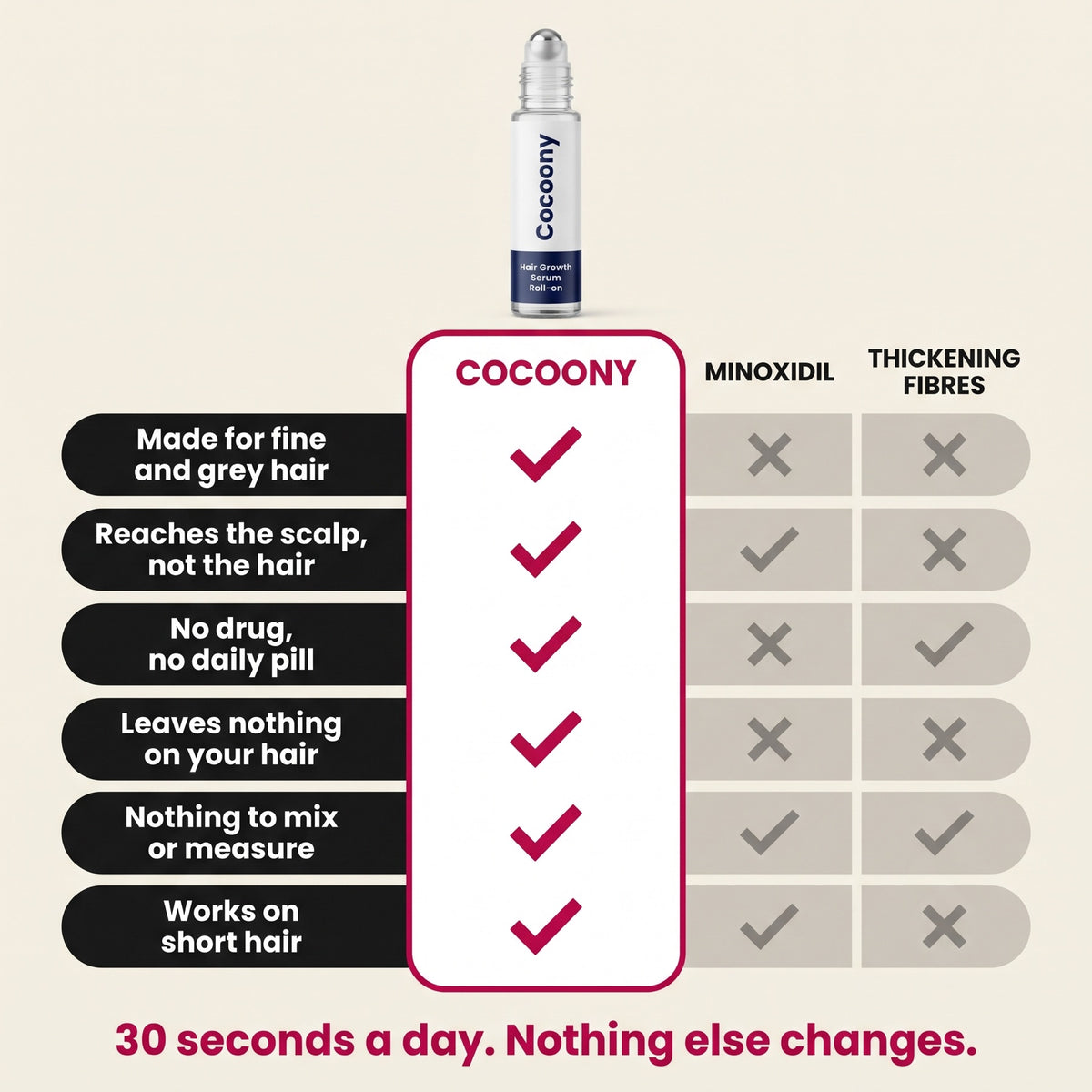 Cocoony compared with minoxidil and thickening fibres