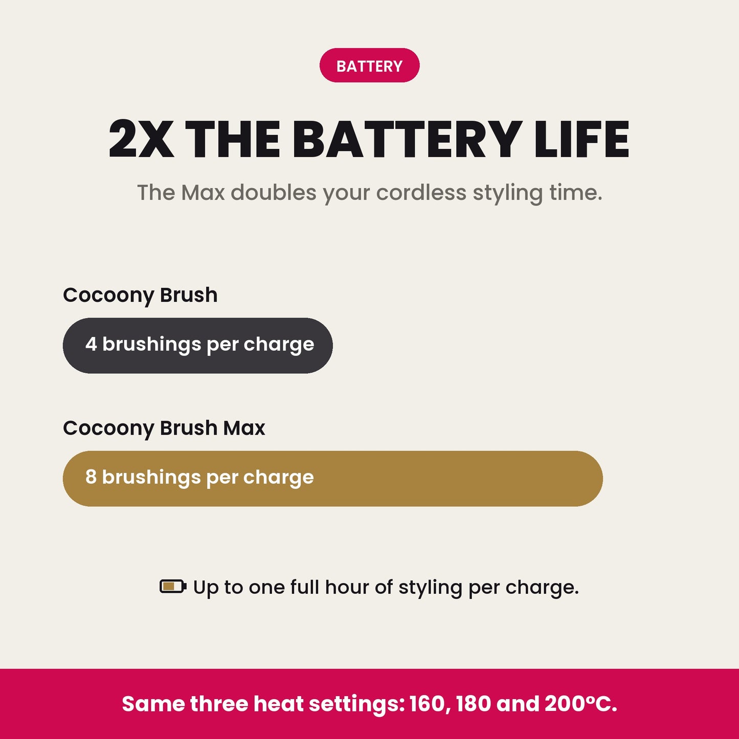 2x the battery life: 8 brushings per charge instead of 4