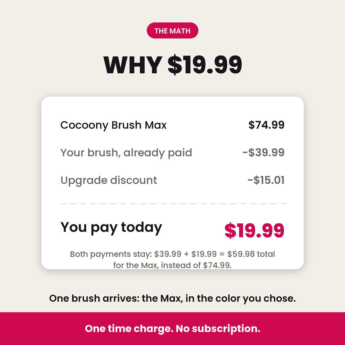 The math: both payments stay, $39.99 plus $19.99 equals $59.98 total for the Max instead of $74.99